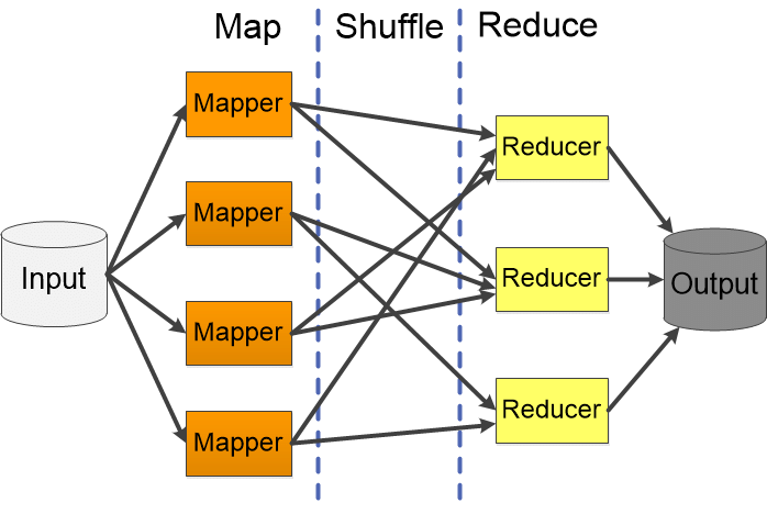 MapReduce
